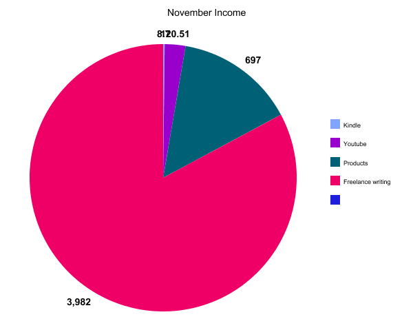 November Income Chart