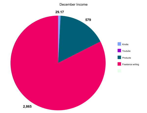December Income Chart