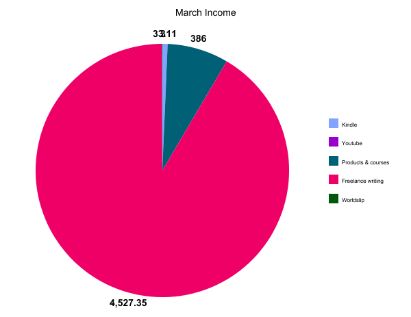 March Income Chart