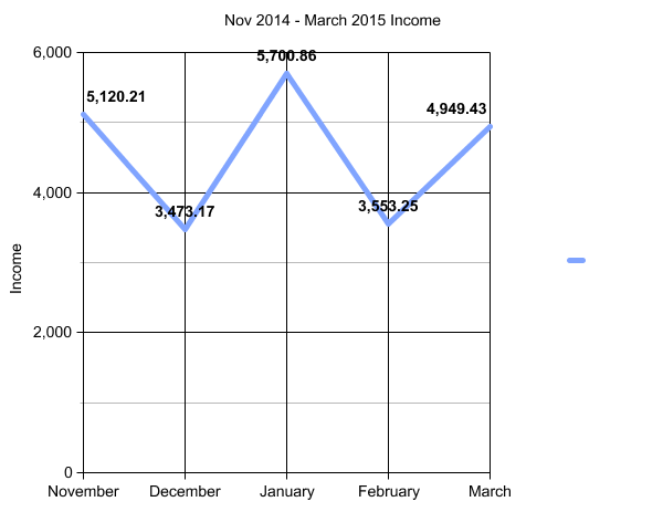 Income Graph