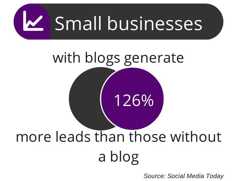 Small businesses with blogs generate 126% more leads than those without a blog.