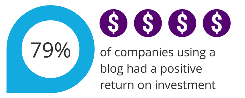 79% of companies that blogged had a positive ROI in 2013
