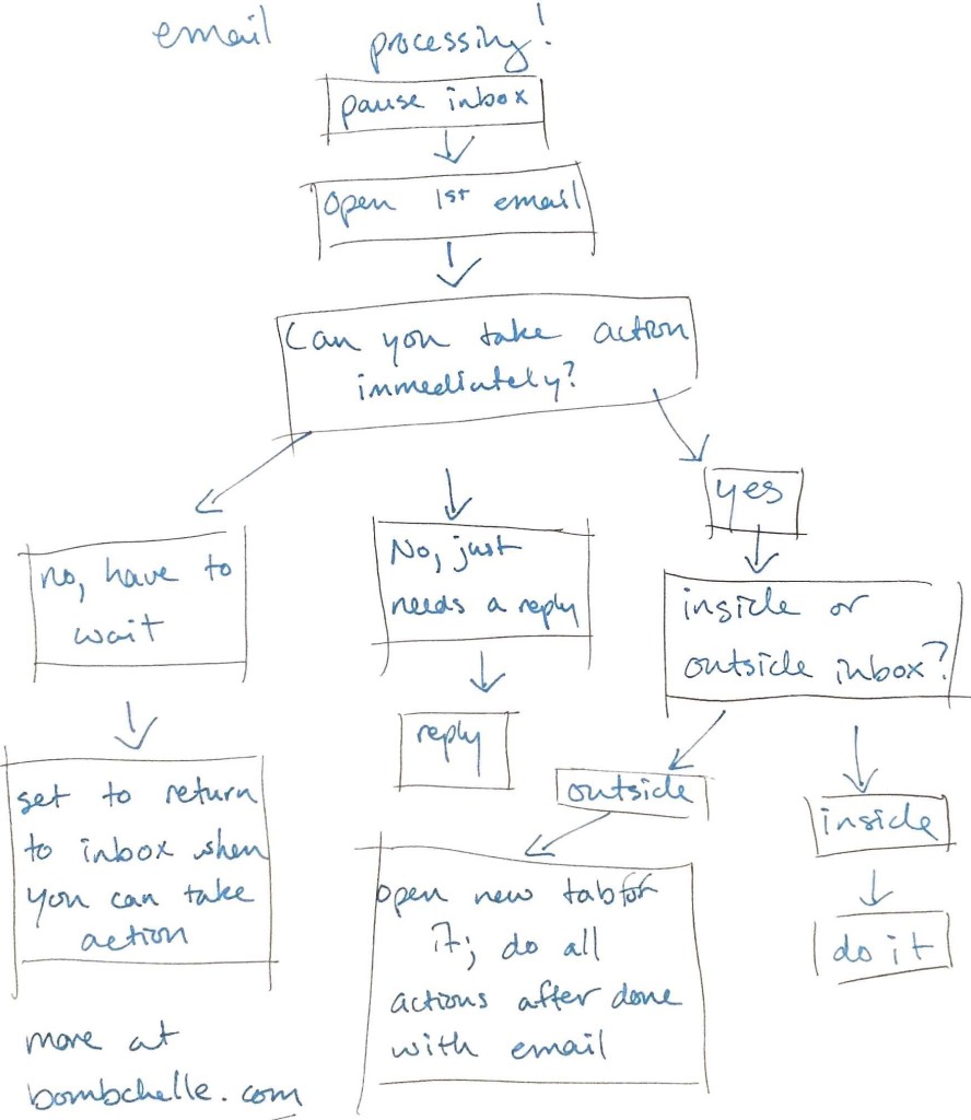 What to do with that email: a flowchart