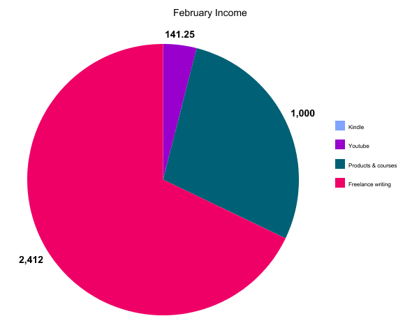 February Income Chart